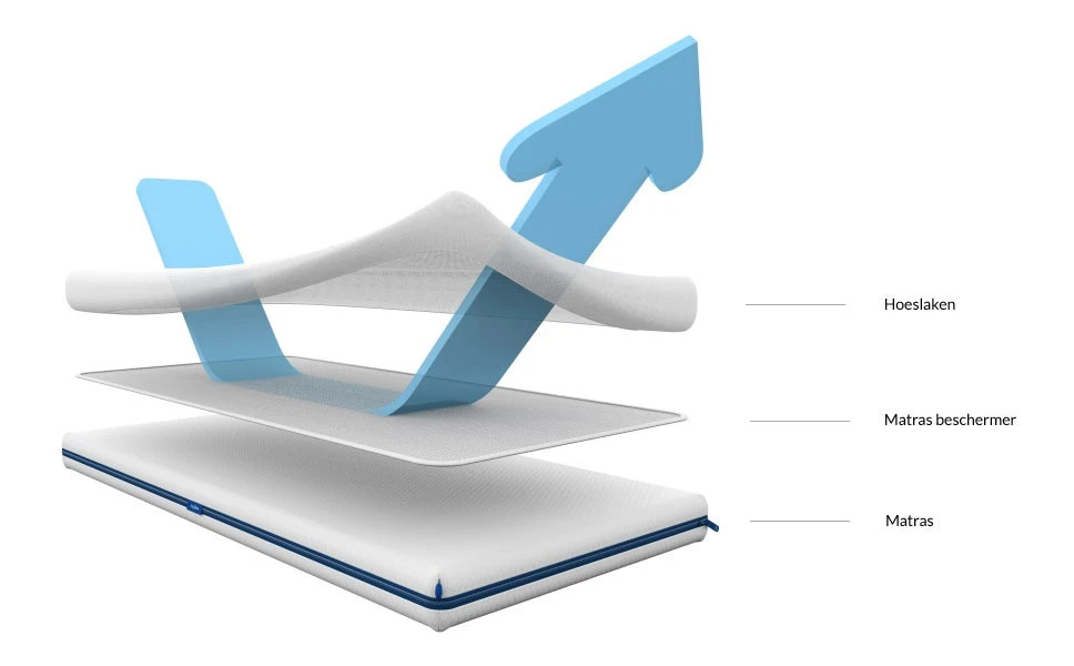 AeroSleep Protect Matrasbeschermer 60 × 120 Cm 4 AeroSleep Protect Matrasbeschermer 60 × 120 Cm - Afbeelding 2